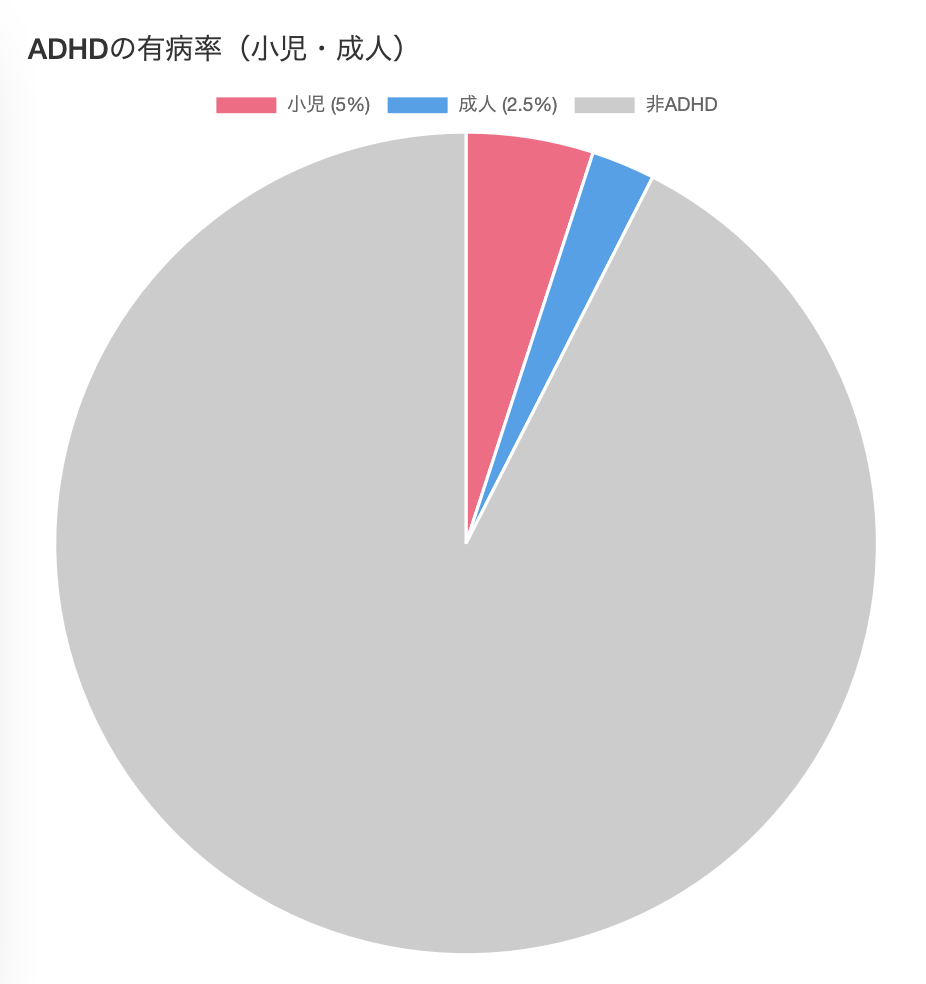 ADHDの有病率（小児・成人）円グラフ