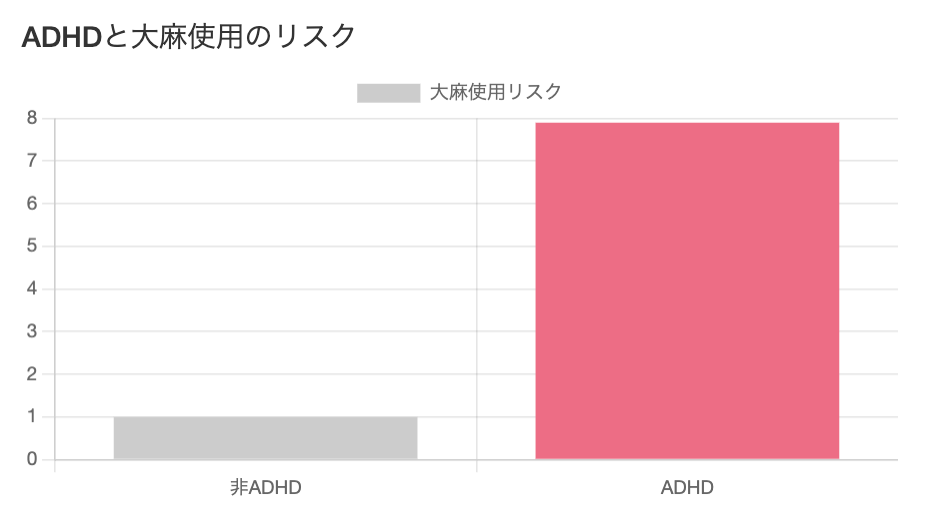 ADHDと大麻使用のリスクのチャート